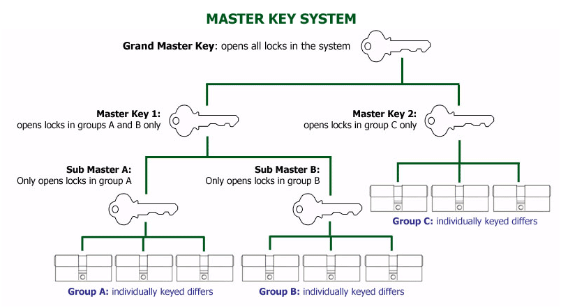 How a typical masterkey system works.